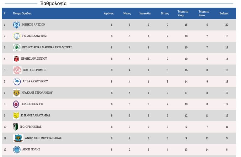 Νίκη τρίτης θέσης για τον ΚΕΔΡΟ, κέρδισε με 0-2 εκτός έδρας τον Π.Ο.ΟΡΜΗΔΕΙΑΣ