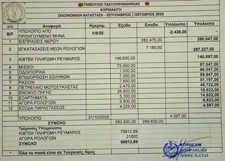 Πληρωμή καθυστερημένων τελών νερού υδατοπρομήθειας Κορμακίτη για το έτος 2025-Οικονομική κατάσταση Σεπτεμβρίου-Οκτωβρίου 2025