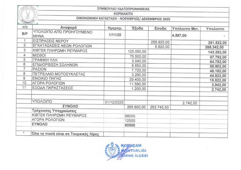 Συμβούλιο Υδατοπρομήθειας Κορμακίτη – Οικονομική κατάσταση Νοεμβρίου – Δεκεμβρίου 2025.