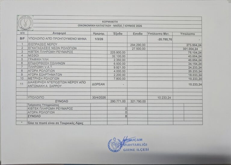 Συμβούλιο Υδατοπρομήθειας Κορμακίτη: Η οικονομική κατάσταση Μαΐου–Ιουνίου 2026