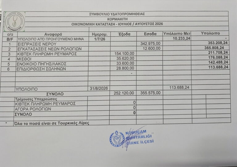 Συμβούλιο Υδατοπρομήθειας Κορμακίτη: Η οικονομική κατάσταση Ιουλίου–Αυγούστου 2026